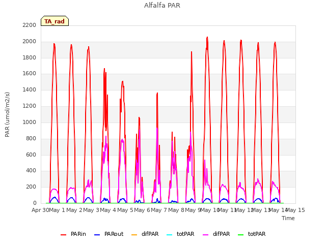 plot of Alfalfa PAR