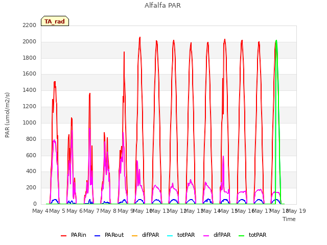 plot of Alfalfa PAR