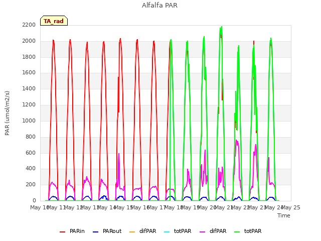 plot of Alfalfa PAR