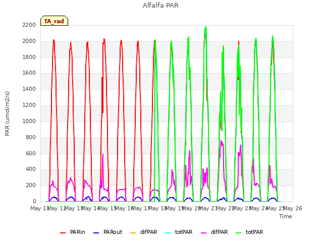 plot of Alfalfa PAR