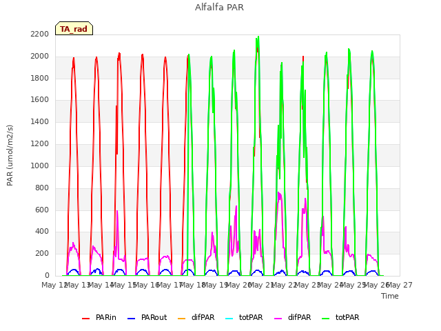 plot of Alfalfa PAR