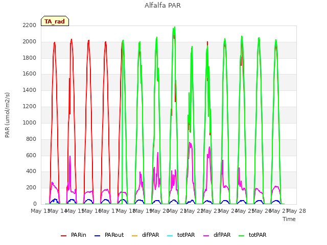 plot of Alfalfa PAR