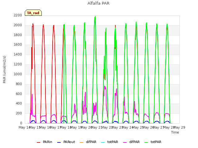 plot of Alfalfa PAR