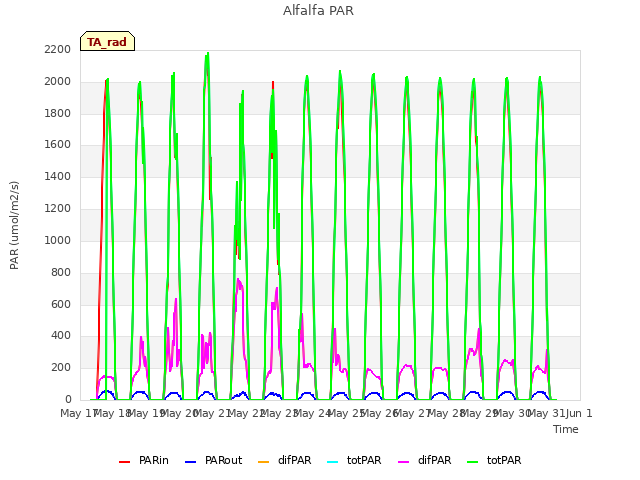 plot of Alfalfa PAR