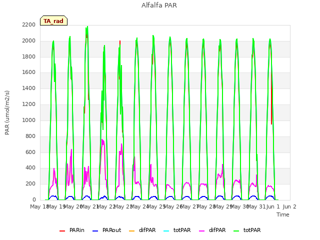 plot of Alfalfa PAR