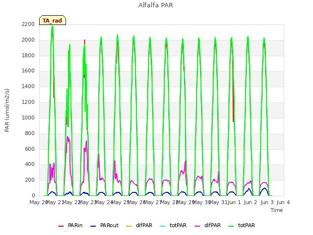 plot of Alfalfa PAR