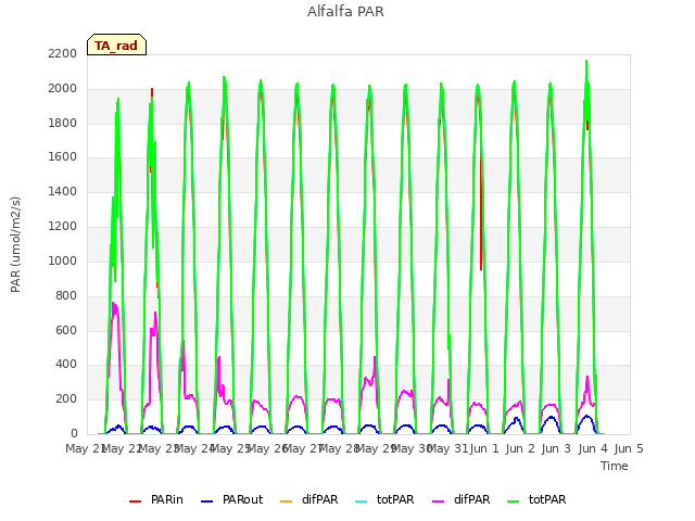 plot of Alfalfa PAR