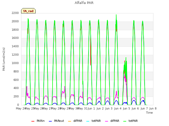 plot of Alfalfa PAR