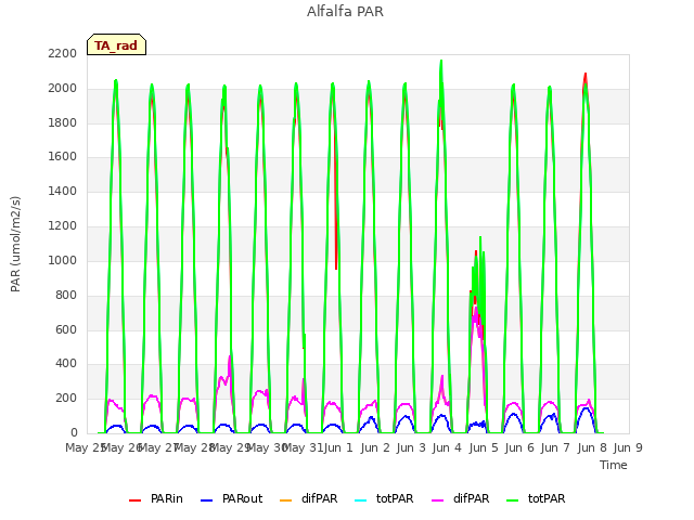 plot of Alfalfa PAR