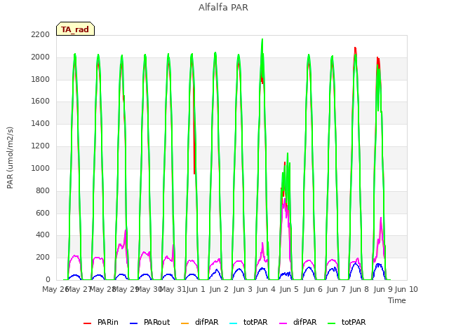 plot of Alfalfa PAR