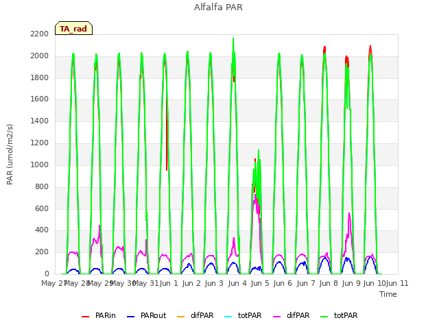 plot of Alfalfa PAR