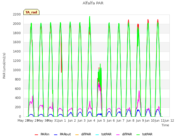 plot of Alfalfa PAR