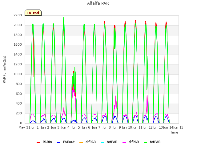 plot of Alfalfa PAR