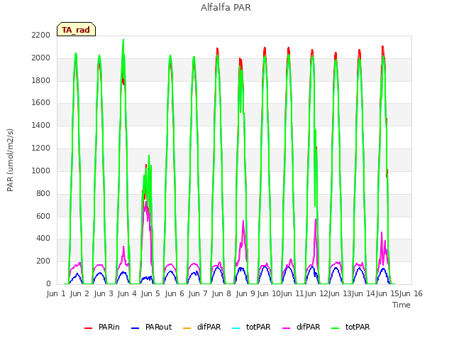 plot of Alfalfa PAR