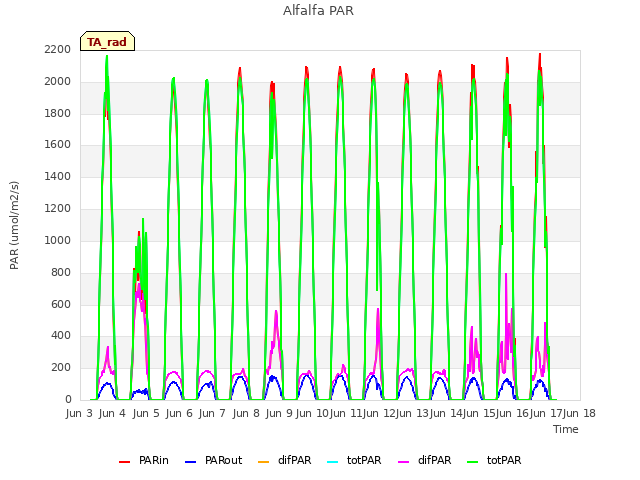 plot of Alfalfa PAR