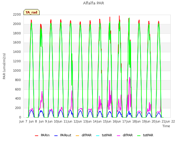 plot of Alfalfa PAR