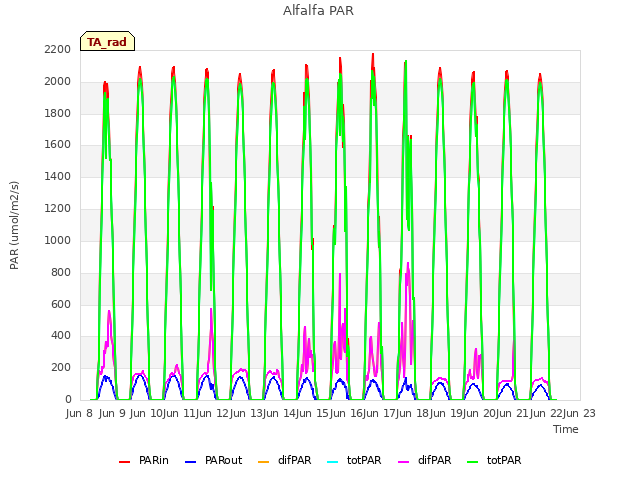 plot of Alfalfa PAR