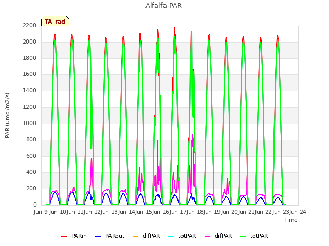 plot of Alfalfa PAR