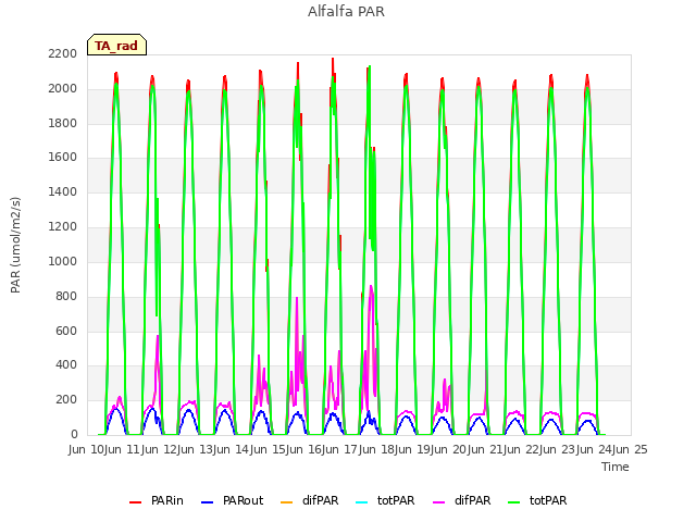 plot of Alfalfa PAR