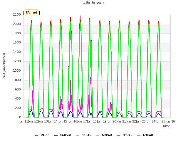 plot of Alfalfa PAR