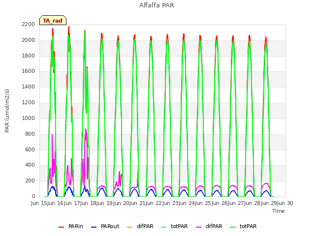 plot of Alfalfa PAR