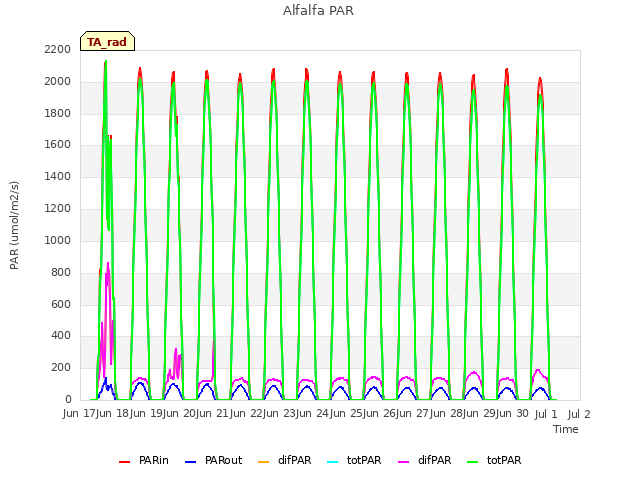 plot of Alfalfa PAR