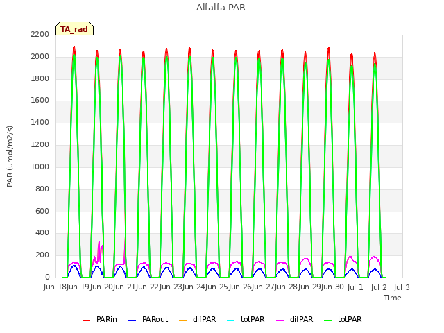 plot of Alfalfa PAR