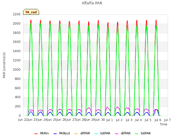 plot of Alfalfa PAR