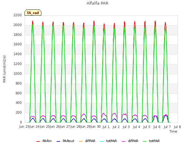 plot of Alfalfa PAR