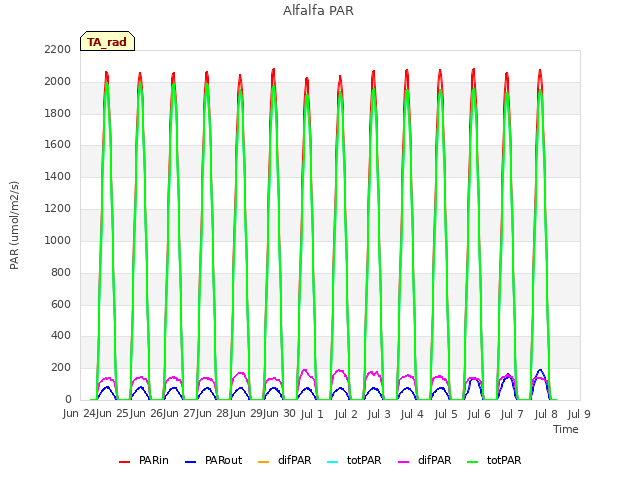 plot of Alfalfa PAR