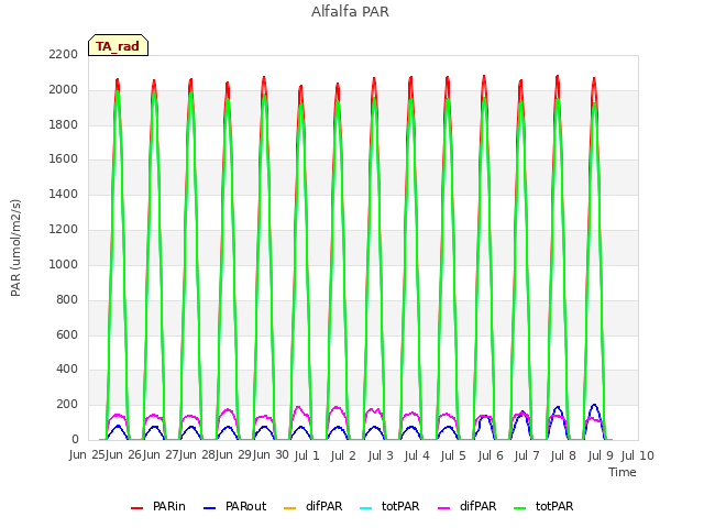 plot of Alfalfa PAR