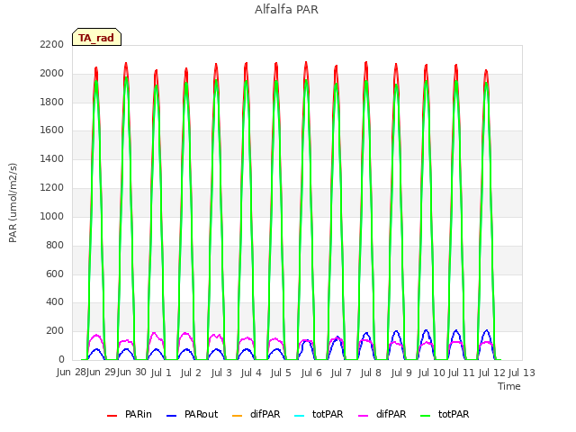 plot of Alfalfa PAR