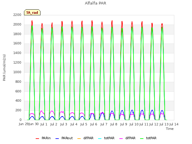 plot of Alfalfa PAR