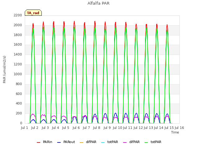 plot of Alfalfa PAR