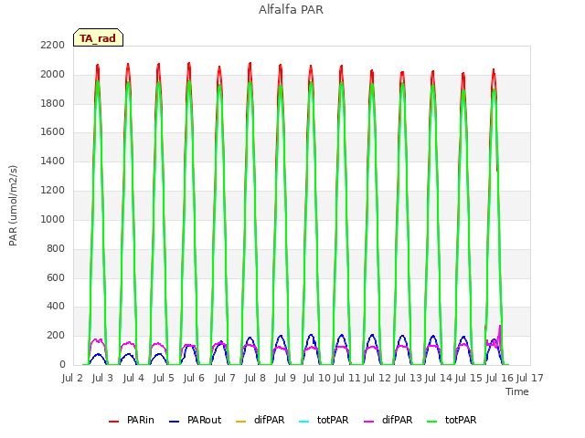 plot of Alfalfa PAR