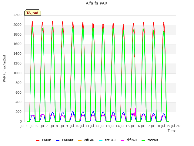 plot of Alfalfa PAR