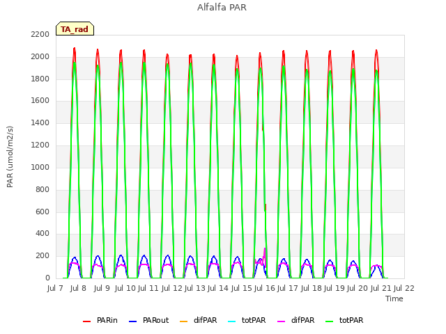 plot of Alfalfa PAR