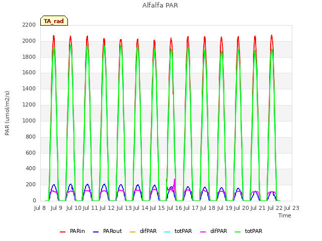 plot of Alfalfa PAR