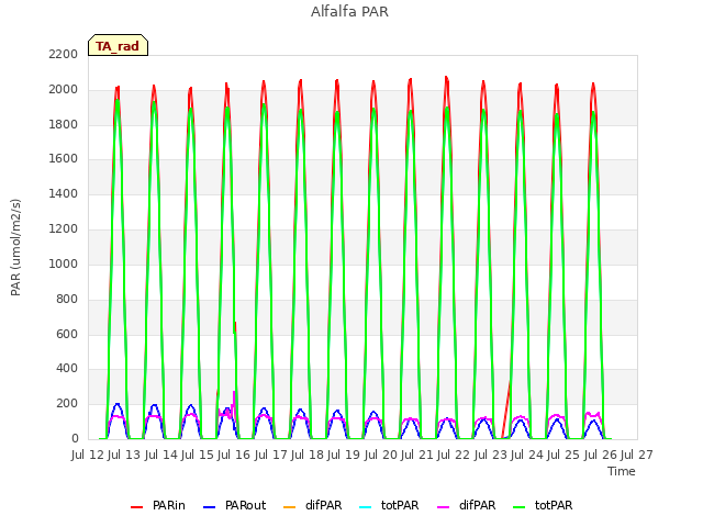 plot of Alfalfa PAR