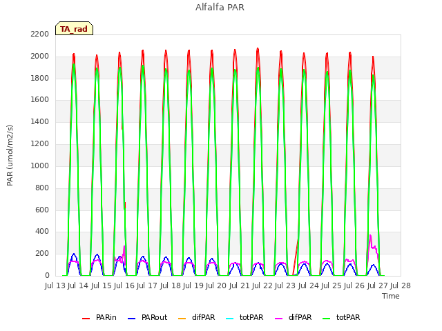 plot of Alfalfa PAR