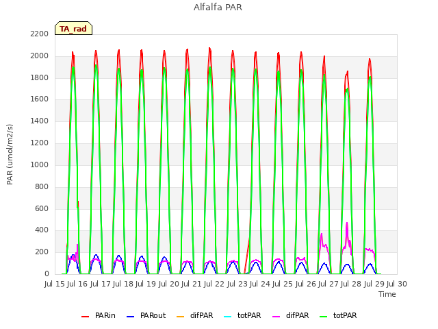 plot of Alfalfa PAR