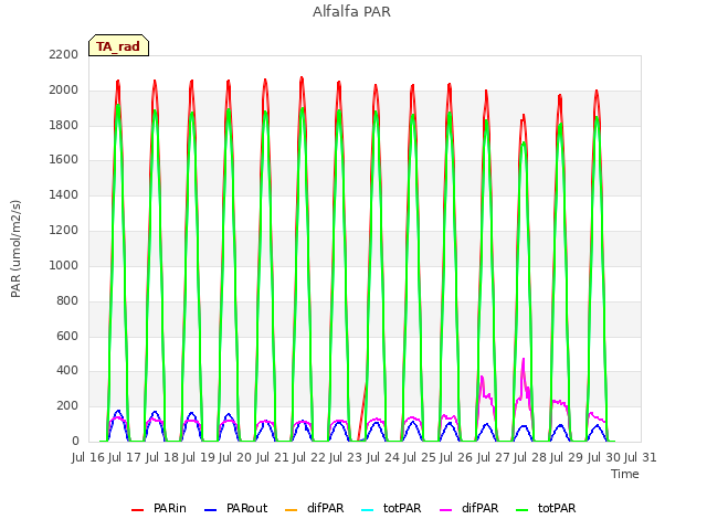 plot of Alfalfa PAR