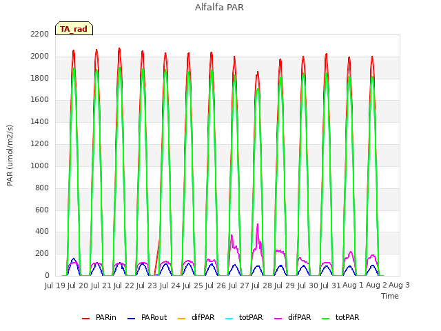 plot of Alfalfa PAR