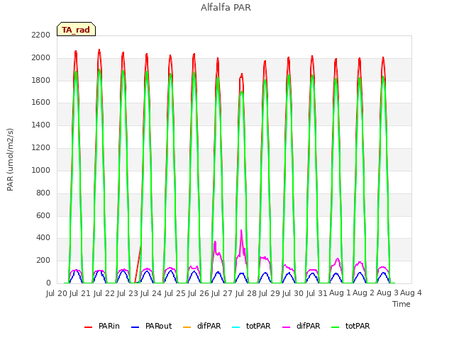 plot of Alfalfa PAR