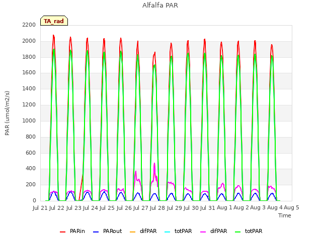 plot of Alfalfa PAR