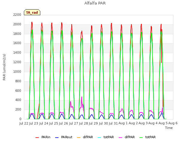 plot of Alfalfa PAR