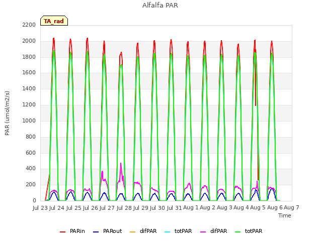 plot of Alfalfa PAR