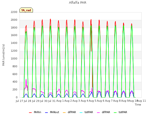 plot of Alfalfa PAR