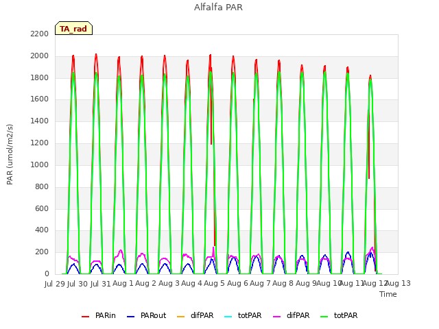 plot of Alfalfa PAR