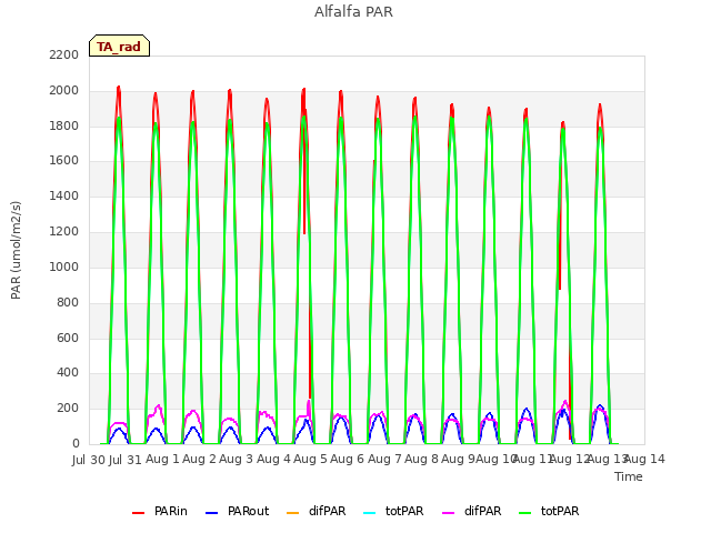 plot of Alfalfa PAR